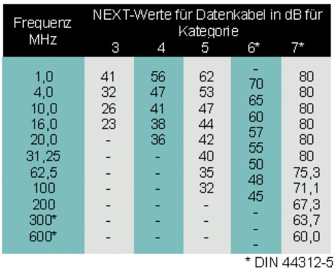 جدول استاندارد NEXT در کلاس های شبکه