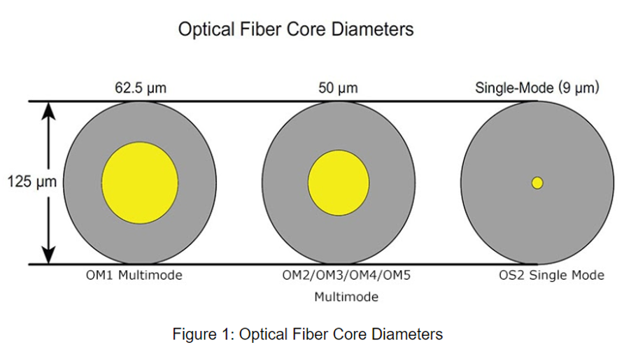 تفاوت فیبر نوری مالتی و سینگل