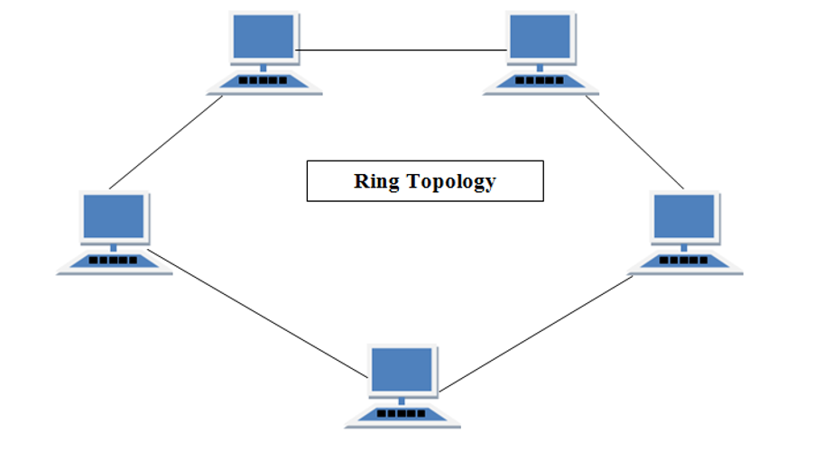 توپولوژی رینگ – حلقه - Ring