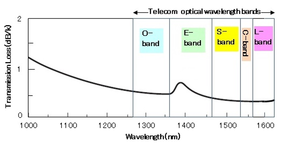 شکل 1- افت انتقال فیبر نوری سیلیکا و باند های طول موج شبکه های نوری