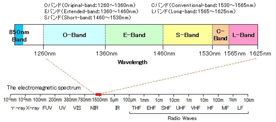 شکل 2- طیف الکترومغناطیسی و باند طول موج ارتباطات نوری