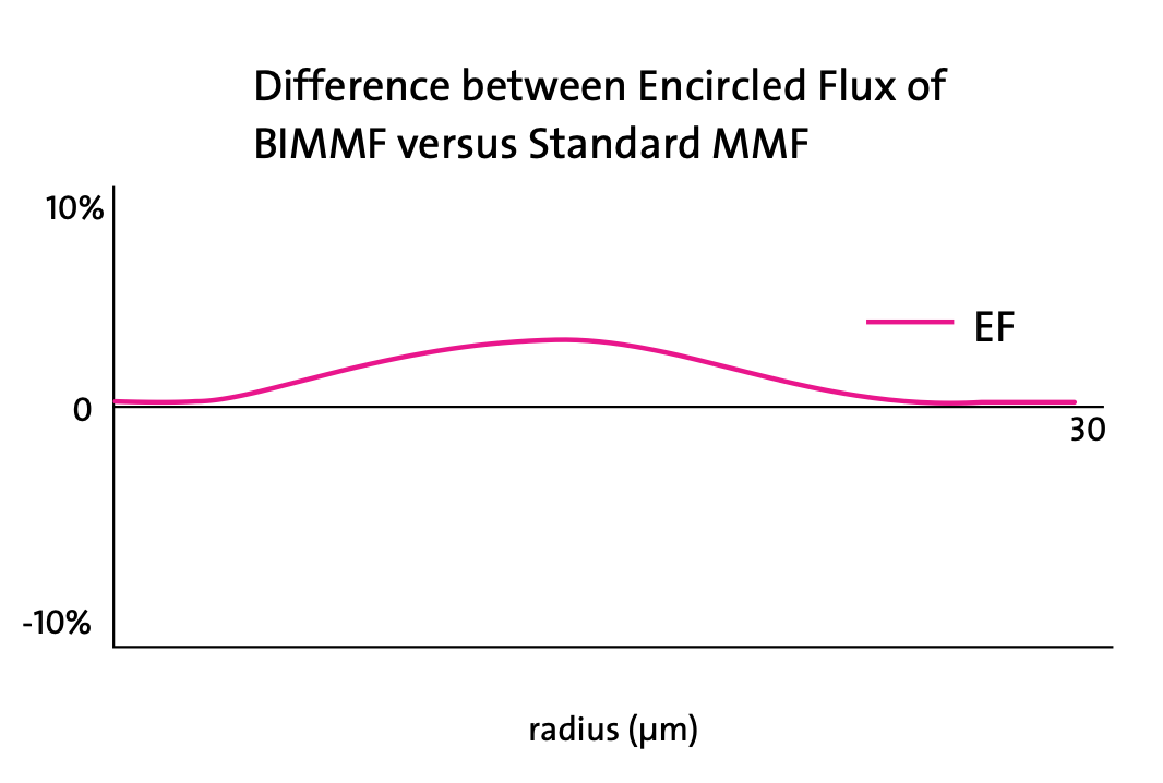 فیبر های نوری  BIMMF متفرقه