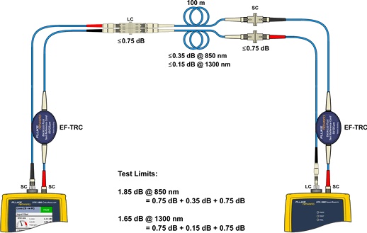 استاندارد TIA 568 در شبکه فیبر نوری
