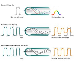 پراکندگی رنگی در شبکه فیبر نوری
