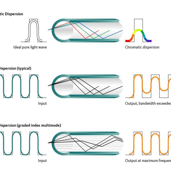 پراکندگی رنگی در شبکه فیبر نوری