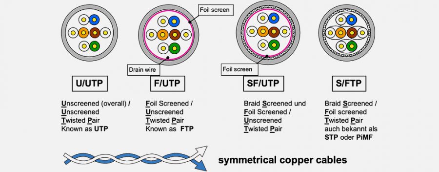 ساختار کابل شبکه FTP و UTP