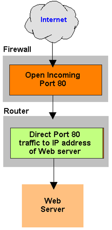Port Forwarding چگونه کار می کند؟