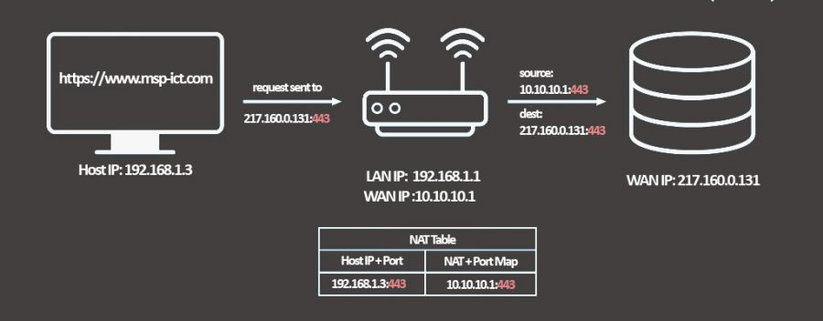 Port Forwarding چیست و چگونه کار می کند؟