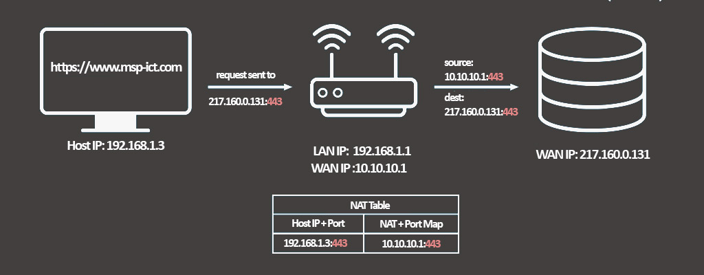 Port Forwarding چیست و چگونه کار می کند؟