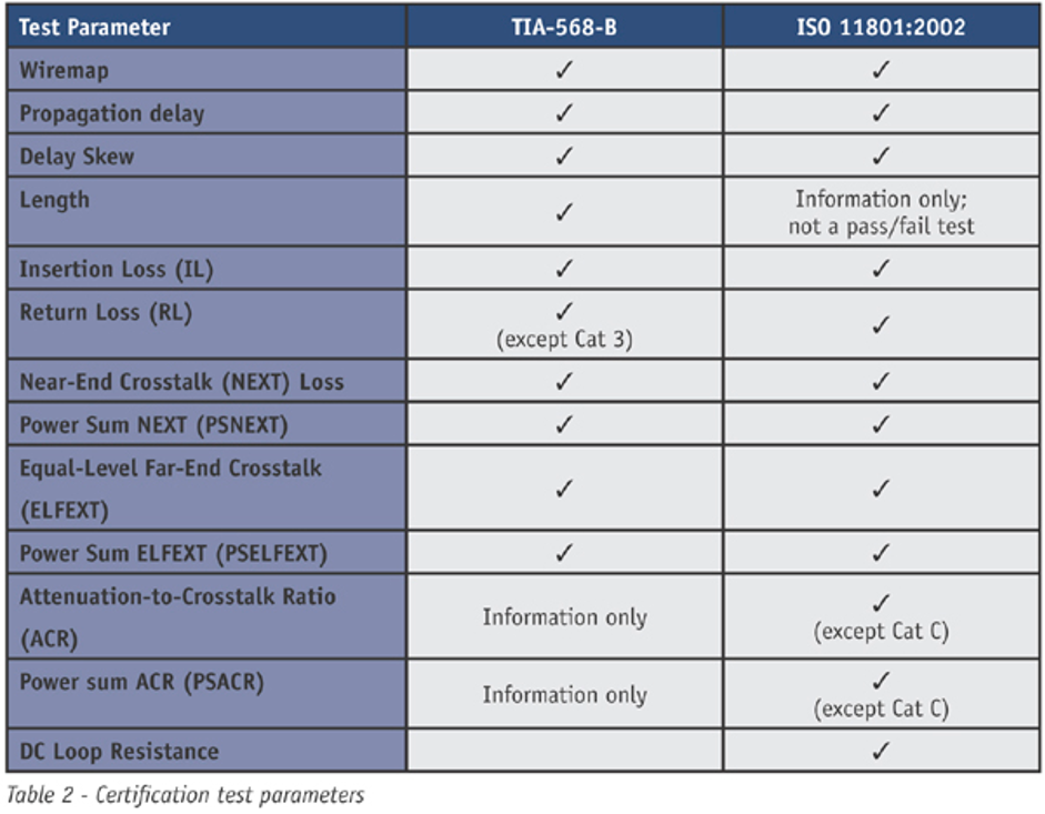 تست استاندارد TIA و ISO
