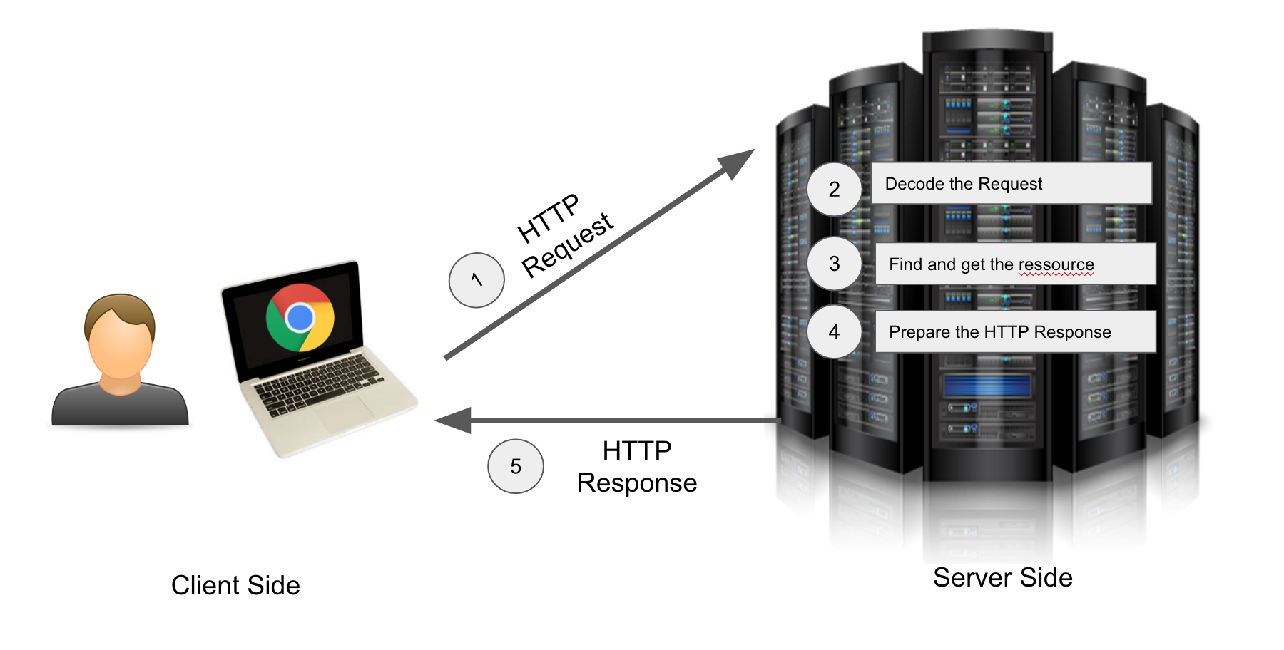 تفاوت بین HTTP، FTP و SMTP چیست؟