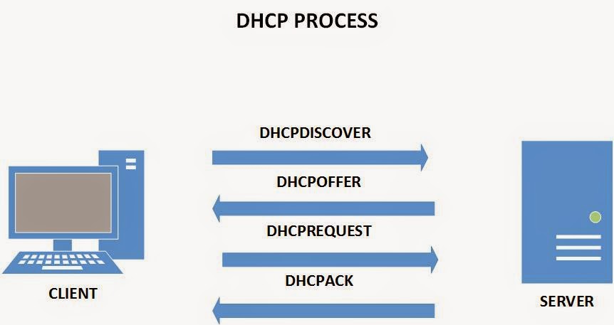 فرایند DHCP