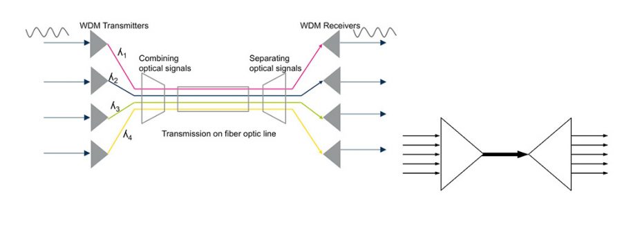 فناوری WDM در شبکه فیبر نوری