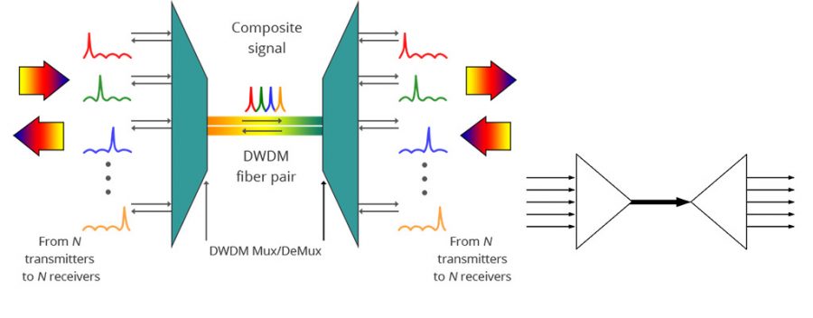 مالتی پلکسینگ با تقسیم طول موج متراکم DWDM
