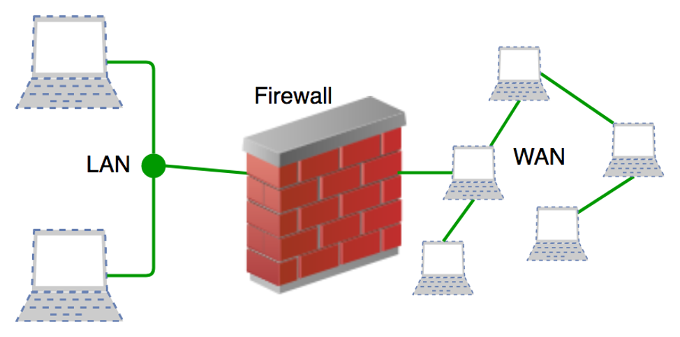 معرفی فایروال Firewall در شبکه های کامپیوتری
