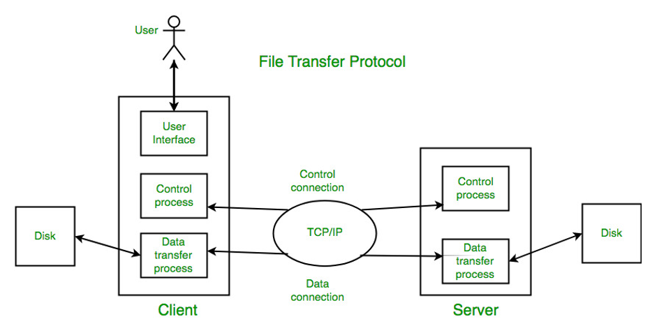 پروتکل انتقال فایل (FTP) در لایه Application
