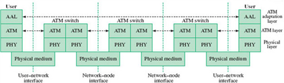 پروتکل‌های لایه ATM