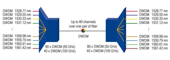 کانال های DWDM