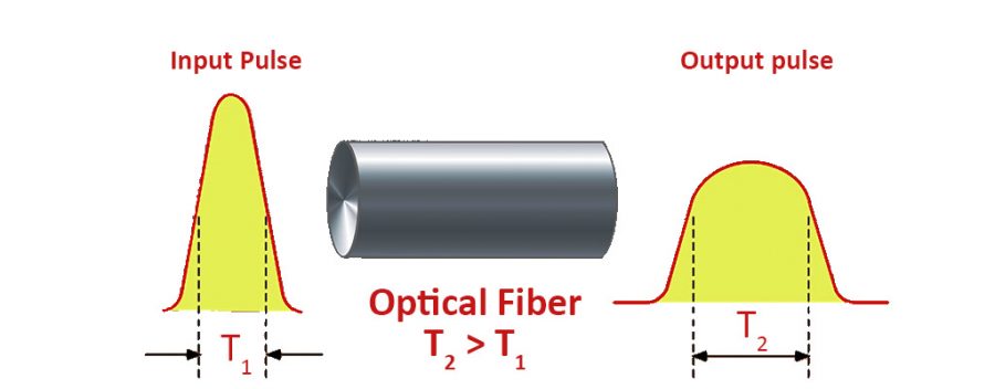 محاسبه پراکندگی در فیبر نوری