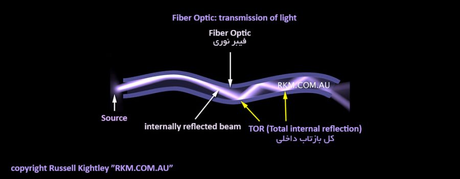 کل بازتاب داخلی نور