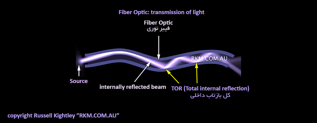 کل بازتاب داخلی نور