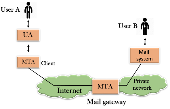 سیستم Mail gateway