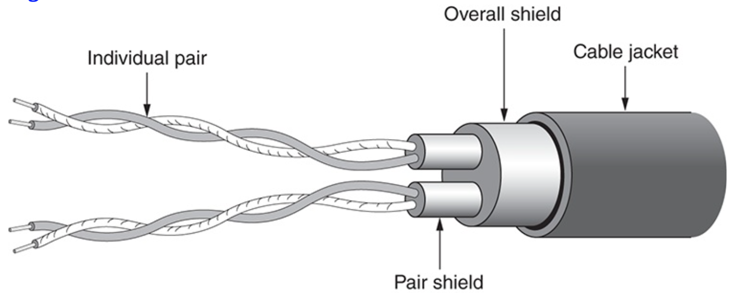 شکل 1-2 یک کابل STP معمولی