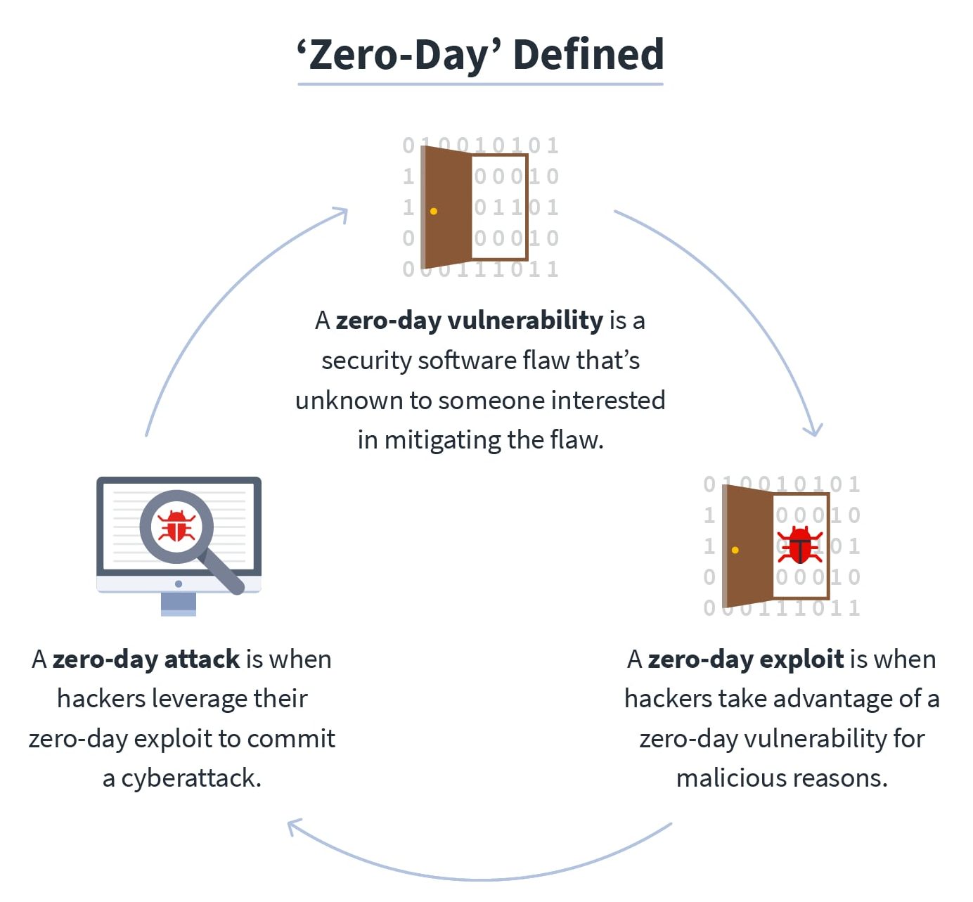 حمله Zero-day