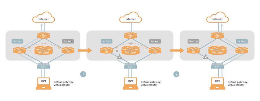 بررسی پروتکل First hop redundancy protocol (FHRP)