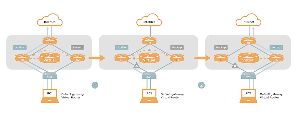 بررسی پروتکل First hop redundancy protocol (FHRP)