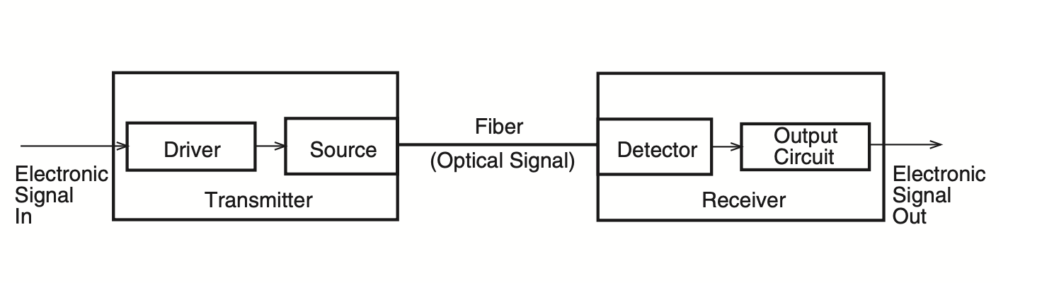 پایه یک سیستم فیبر نوری