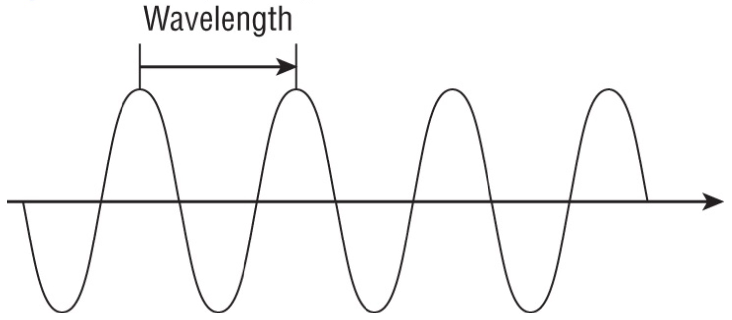 انرژی الکترومغناطیسی اغلب به صورت موج سینوسی نشان داده می شود.