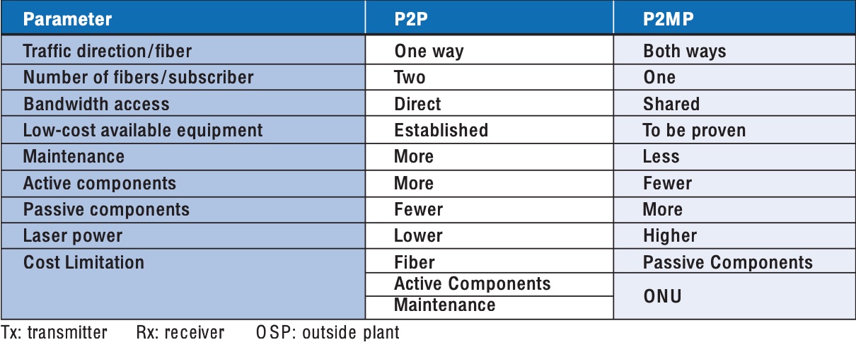 تفاوت P2P با P2MP در شبکه PON