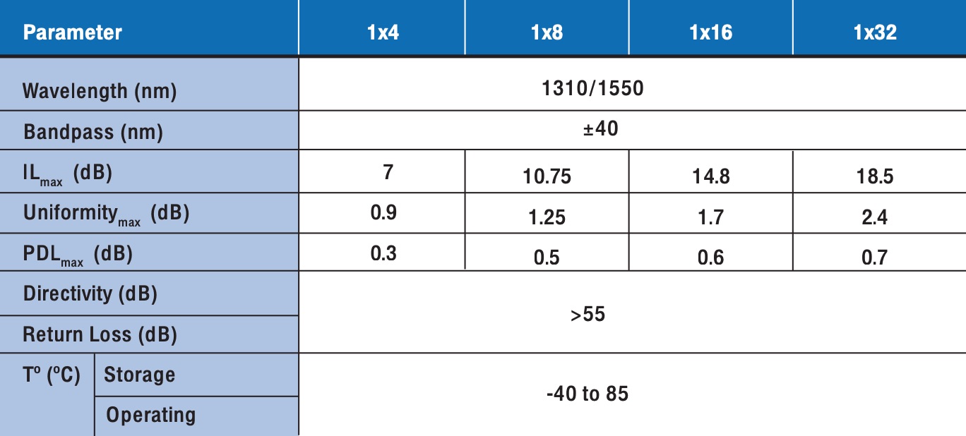 جدول 1.2 مشخصات معمول یک اسپلیتر مخروطی دو قطبی فیوزدار (FTB)