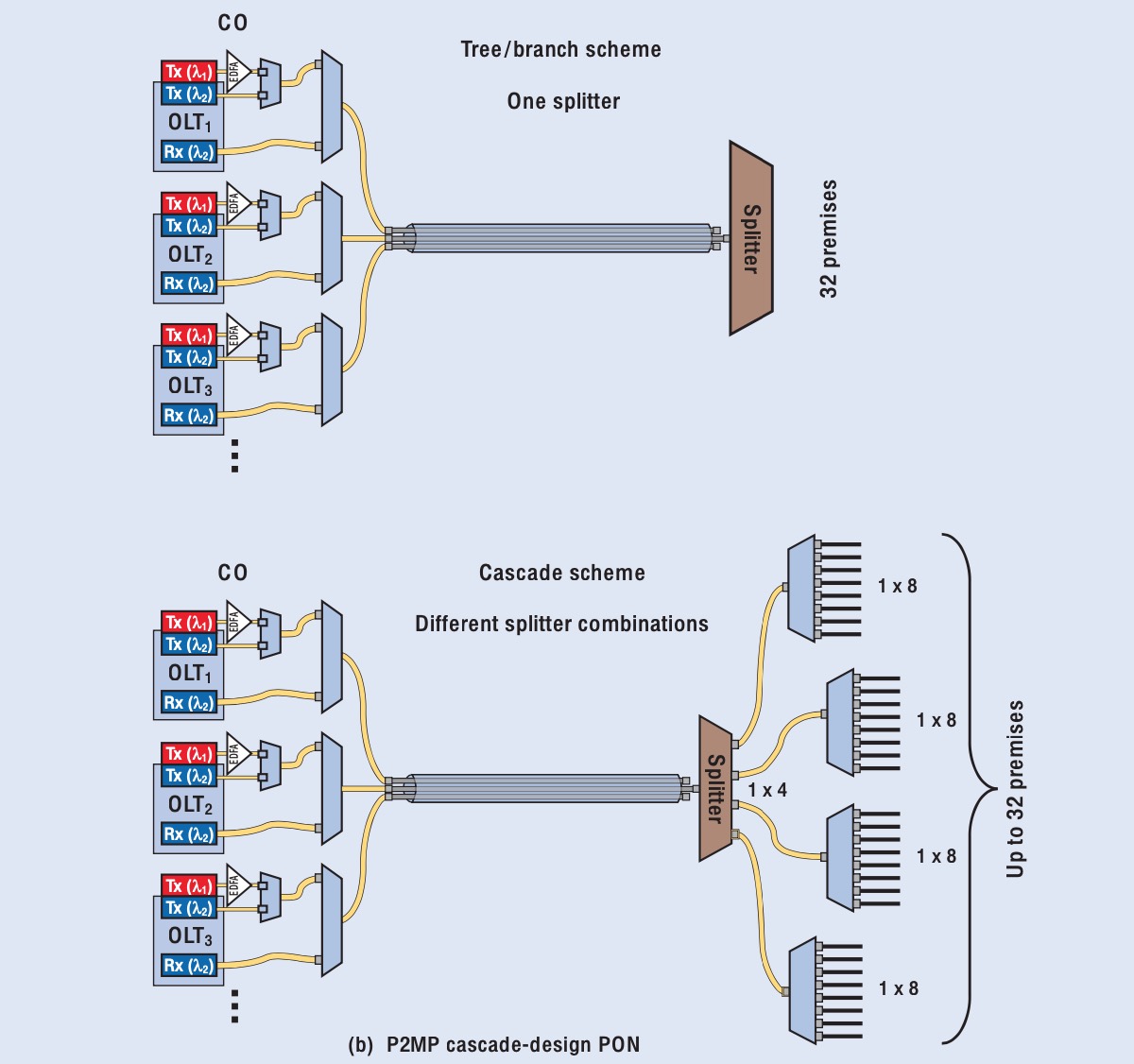شبکه PON ساختار P2MP