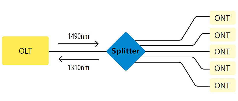 فرایند عملکرد اسپلیتر فیبر نوری