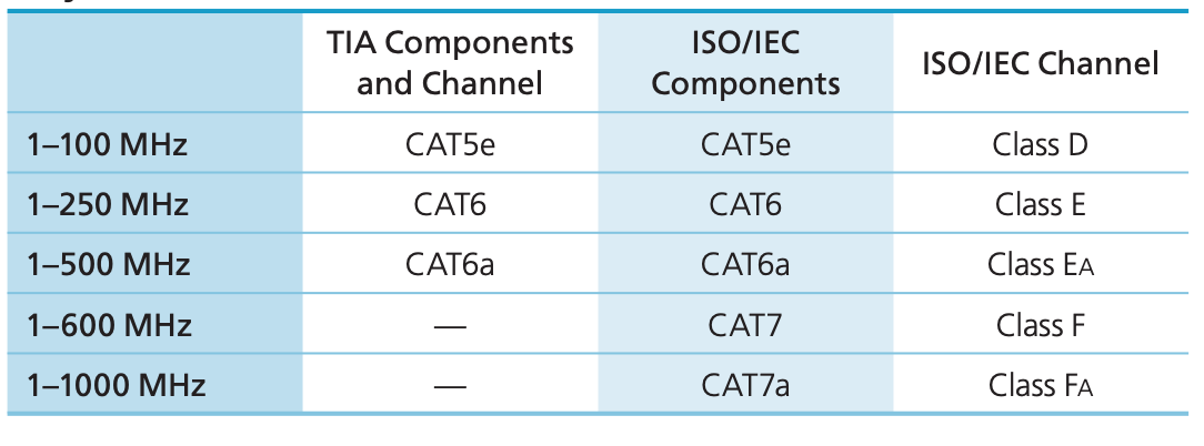استاندارد های کابل شبکه Cat6