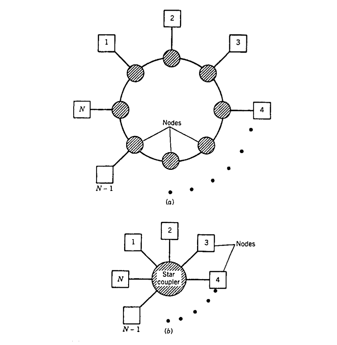 (a) توپولوژی حلقه و (b) توپولوژی ستاره برای شبکه های محلی.