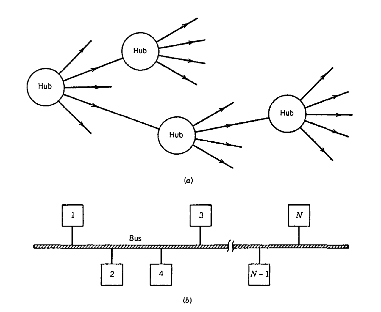 (a) توپولوژی هاب و (b) توپولوژی باس برای شبکه های توزیع