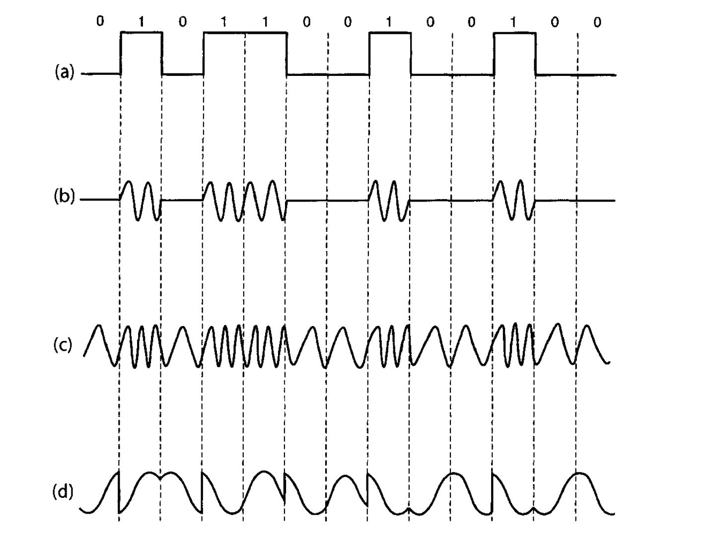 (a) یک جریان بیت الکتریکی و الگوهای میدان الکتریکی حاصل هنگامی استفاده از دامنه نوری (b) ASK,و (c) FSK، (d) فرمت های مدولاسیون PSK به حوزه نوری تبدیل می‌شود.