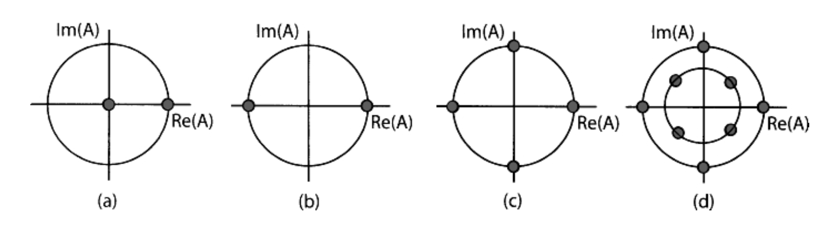 نمودارهای صورت فلکی برای (الف) ASK، (ب) PSK، (ج) QPSK، و (د) قالب های چند سطحی QPSK.