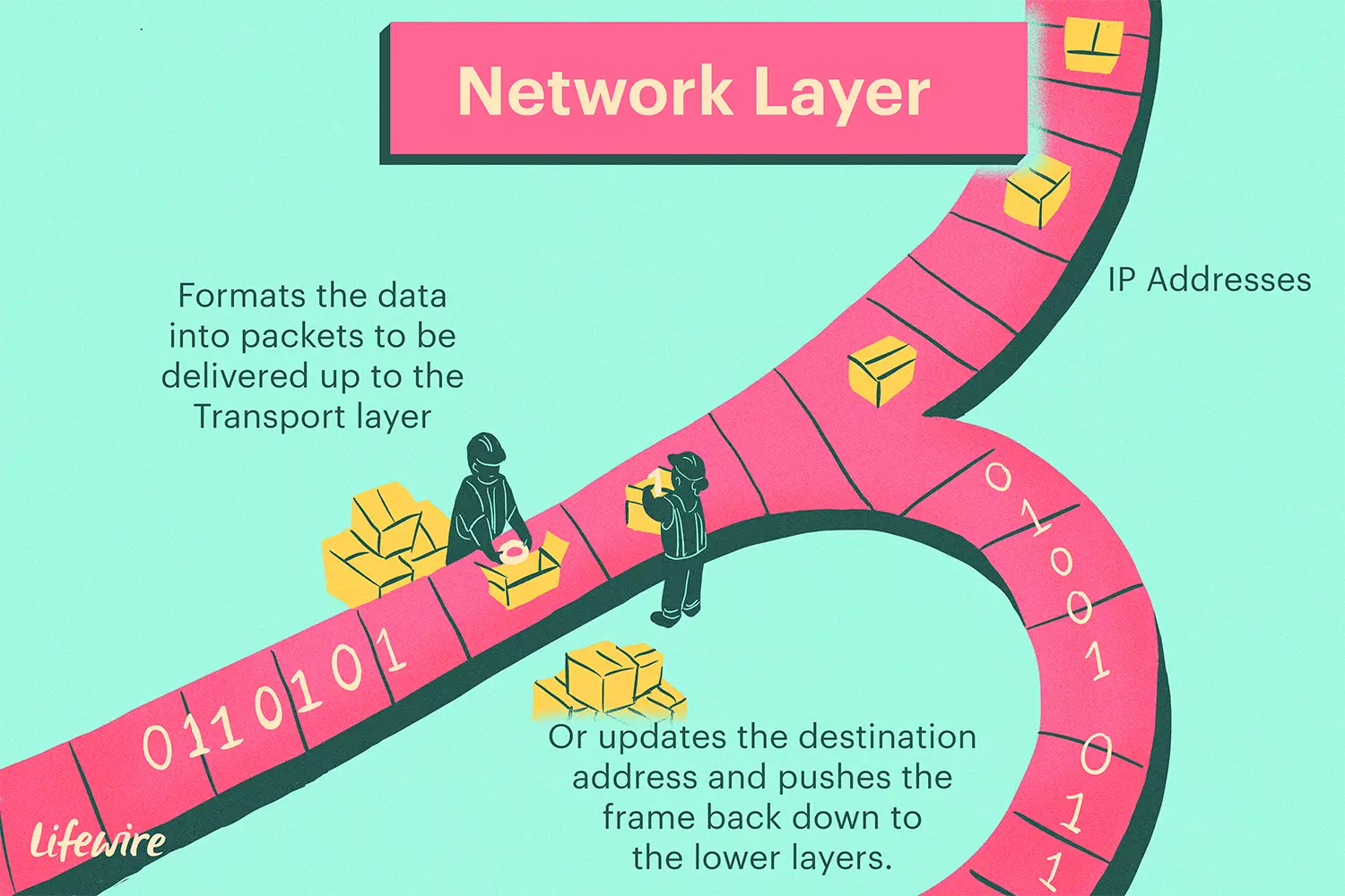 لایه شبکه Network در مدل OSI