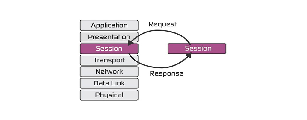 لایه نشست "session" در مدل OSI