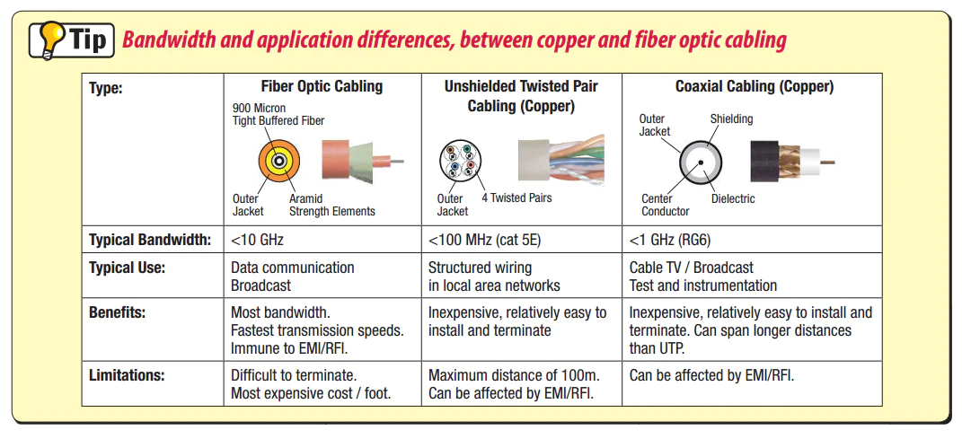 شکل 2 مقایسه کابل کواکسیال و کابل فیبر نوری مورد استفاده در تلفن دیجیتال را نشان می دهد.