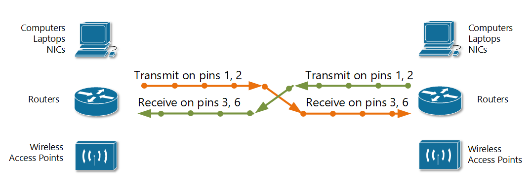 شکل 6. استفاده از کابل متقاطع Crossover بین دستگاه هایی که روی پین های 1،2 انتقال می دهند