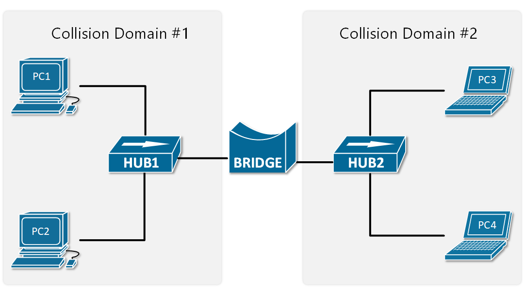 شکل 4. شبکه اترنت با Hub و Bridge