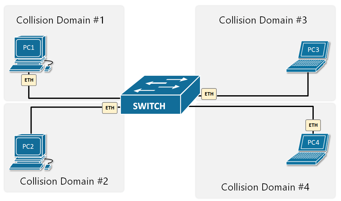 شکل 5. شبکه اترنت با یک سوئیچ