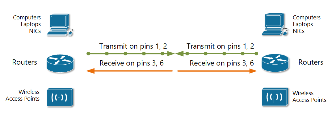 کابل Straight بین دستگاه هایی که روی پین های 1،2 انتقال می دهند استفاده می شود
