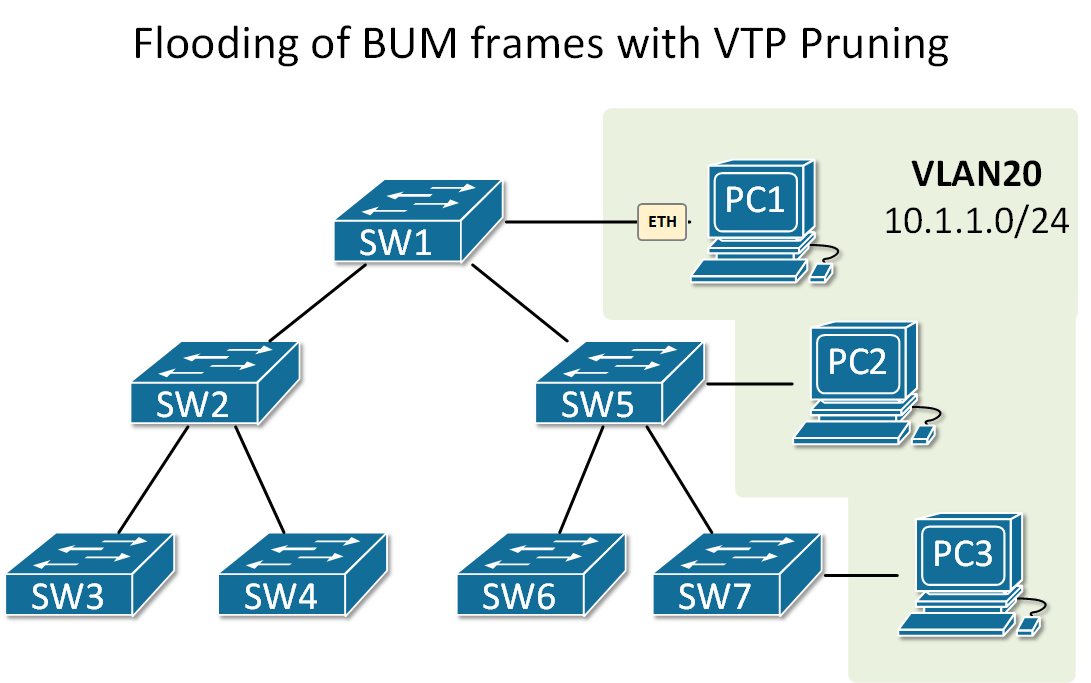 شکل 3. فلود فریم های BUM با ساده سازی VTP