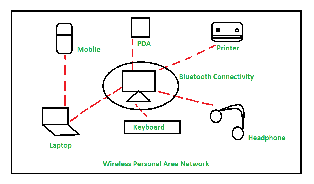 شبکه  PAN